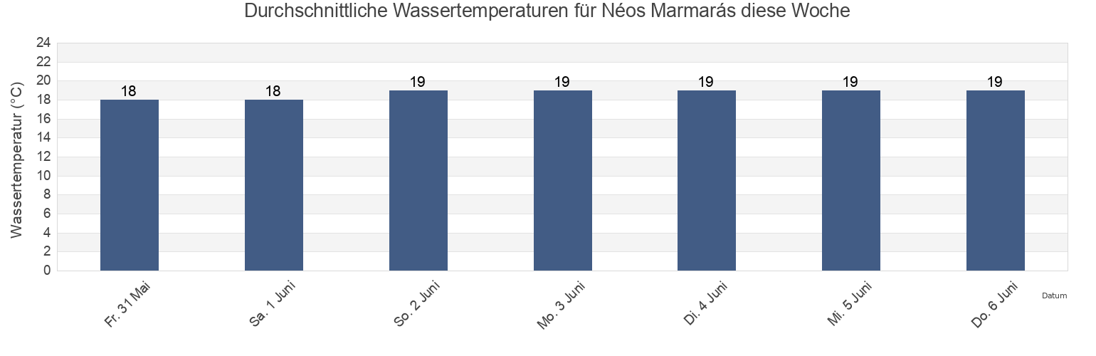 Wassertemperatur in Néos Marmarás, Nomós Chalkidikís, Central Macedonia, Greece für die Woche