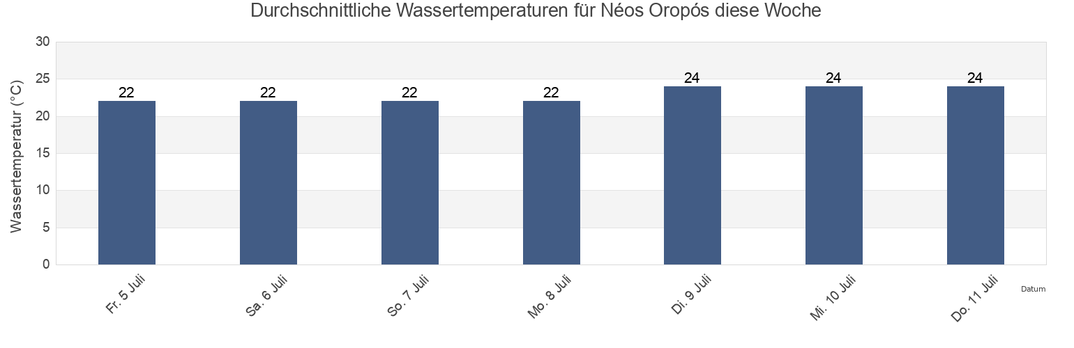 Wassertemperatur in Néos Oropós, Nomós Prevézis, Epirus, Greece für die Woche