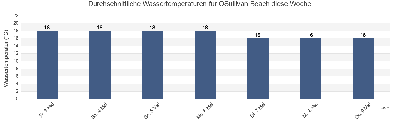Wassertemperatur in OSullivan Beach, Onkaparinga, South Australia, Australia für die Woche