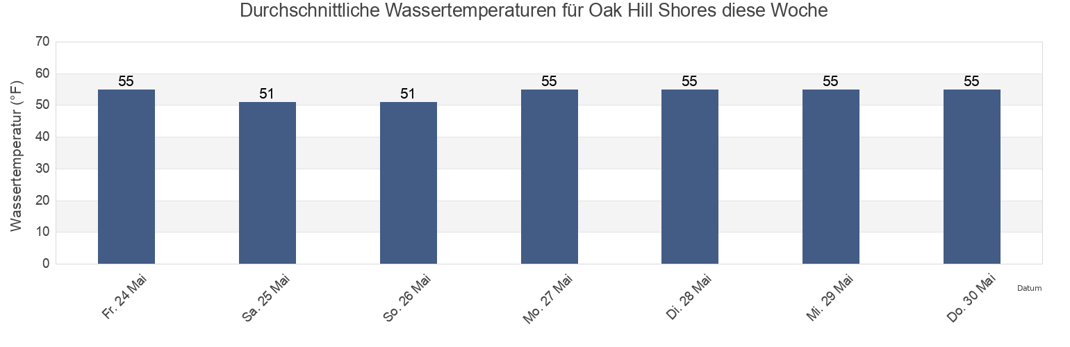Wassertemperatur in Oak Hill Shores, Newport County, Rhode Island, United States für die Woche