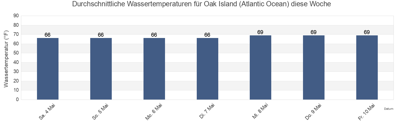 Wassertemperatur in Oak Island (Atlantic Ocean), Brunswick County, North Carolina, United States für die Woche