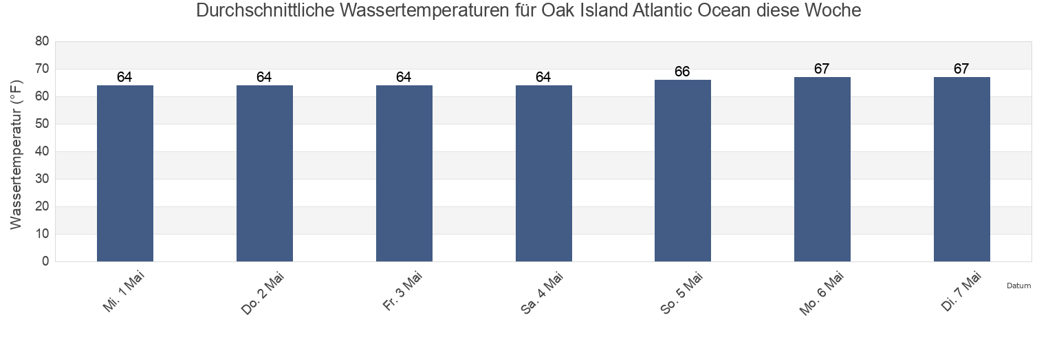 Wassertemperatur in Oak Island Atlantic Ocean, Brunswick County, North Carolina, United States für die Woche