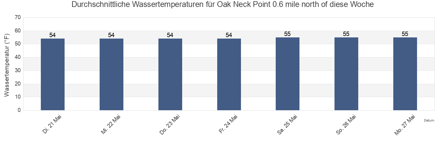 Wassertemperatur in Oak Neck Point 0.6 mile north of, Bronx County, New York, United States für die Woche