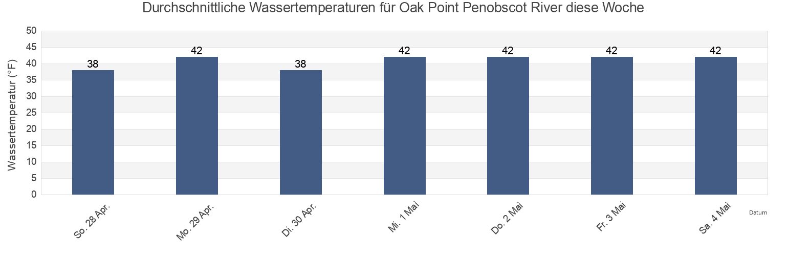 Wassertemperatur in Oak Point Penobscot River, Waldo County, Maine, United States für die Woche
