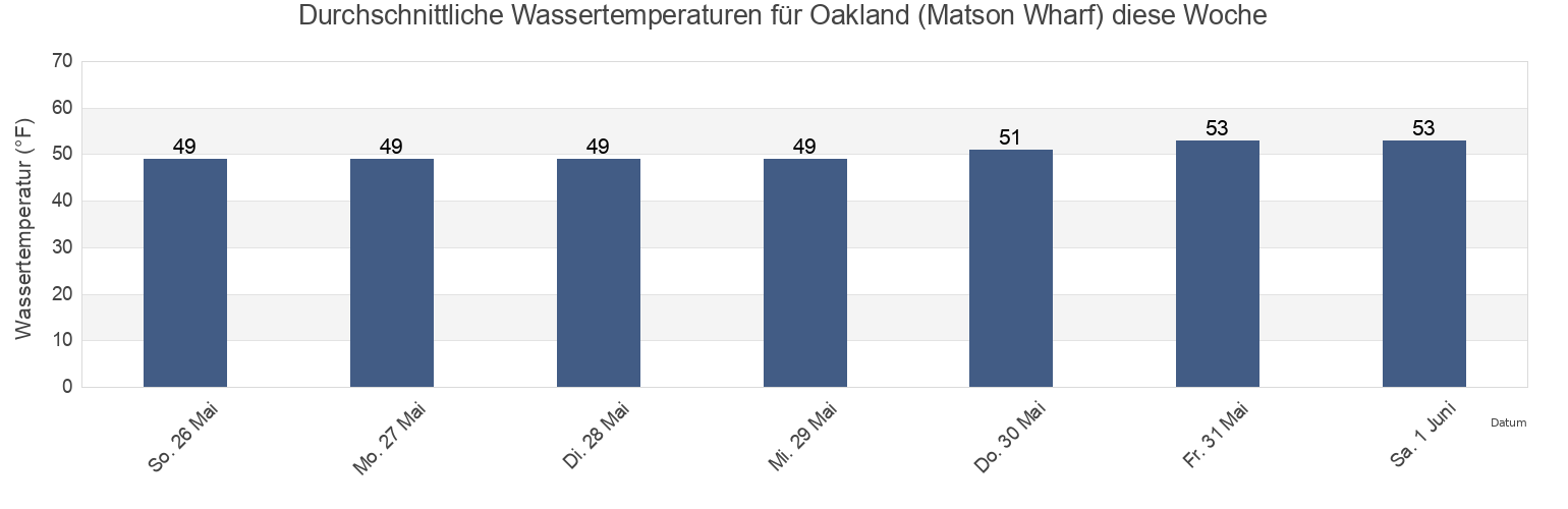 Wassertemperatur in Oakland (Matson Wharf), City and County of San Francisco, California, United States für die Woche