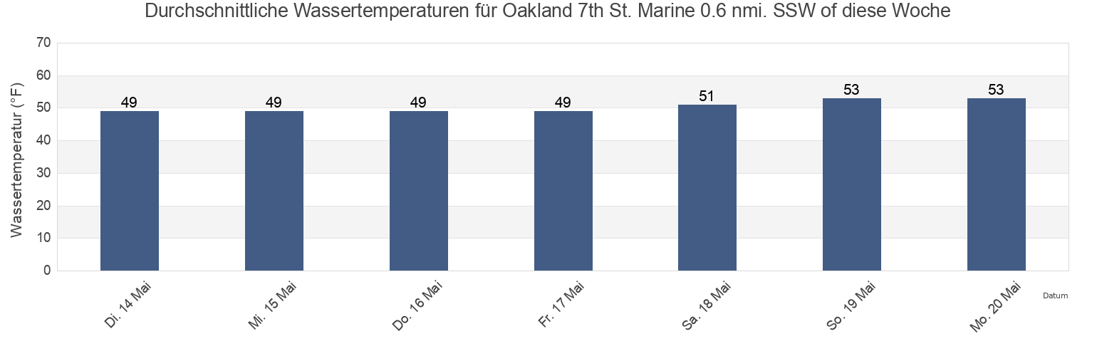 Wassertemperatur in Oakland 7th St. Marine 0.6 nmi. SSW of, City and County of San Francisco, California, United States für die Woche