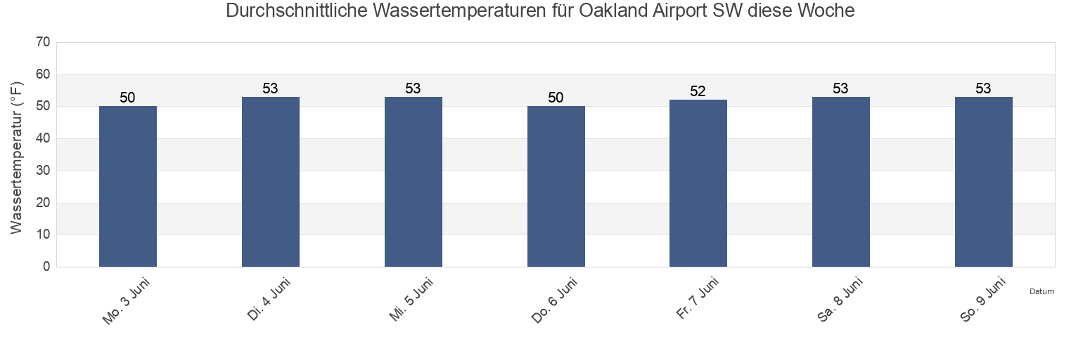 Wassertemperatur in Oakland Airport SW, City and County of San Francisco, California, United States für die Woche