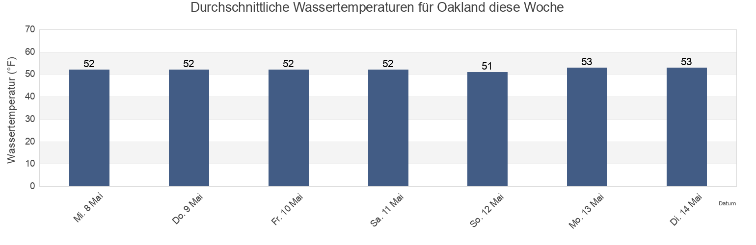 Wassertemperatur in Oakland, Alameda County, California, United States für die Woche