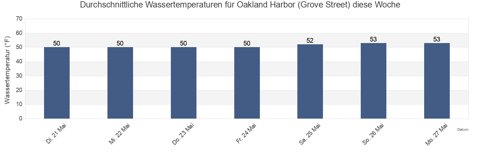 Wassertemperatur in Oakland Harbor (Grove Street), City and County of San Francisco, California, United States für die Woche