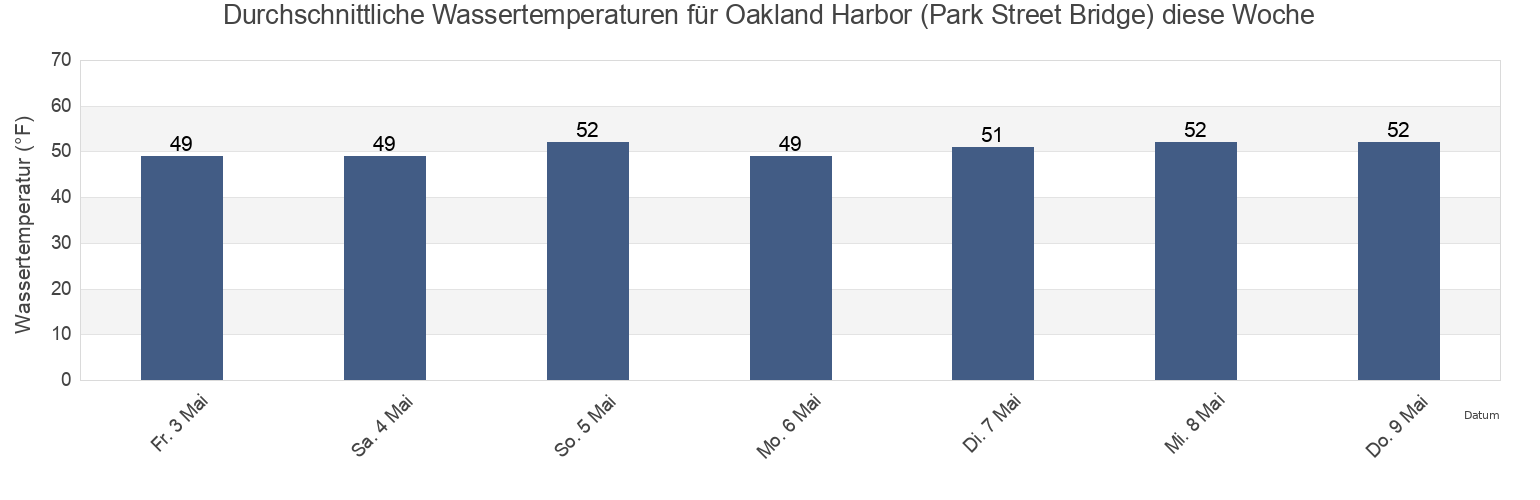 Wassertemperatur in Oakland Harbor (Park Street Bridge), City and County of San Francisco, California, United States für die Woche