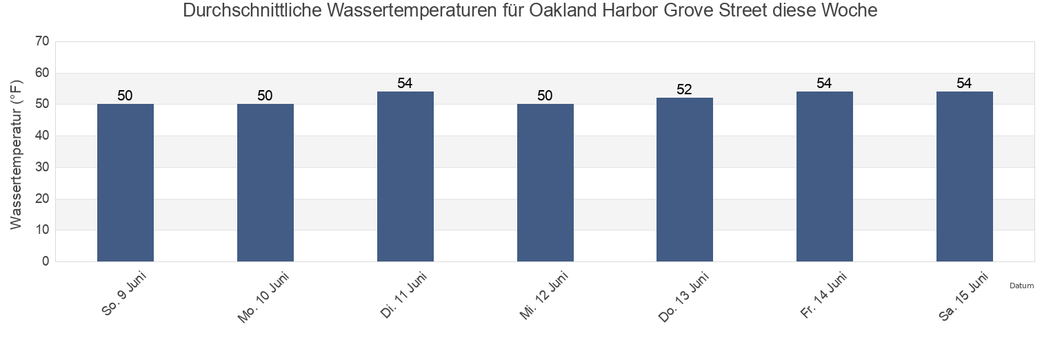 Wassertemperatur in Oakland Harbor Grove Street, City and County of San Francisco, California, United States für die Woche