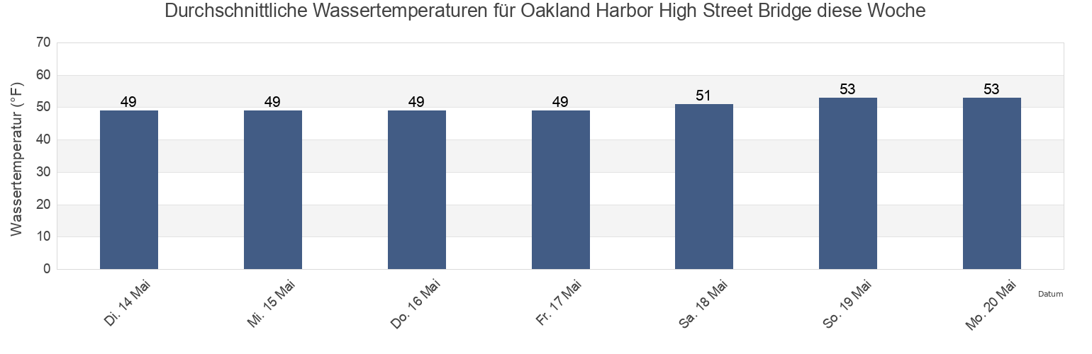 Wassertemperatur in Oakland Harbor High Street Bridge, City and County of San Francisco, California, United States für die Woche
