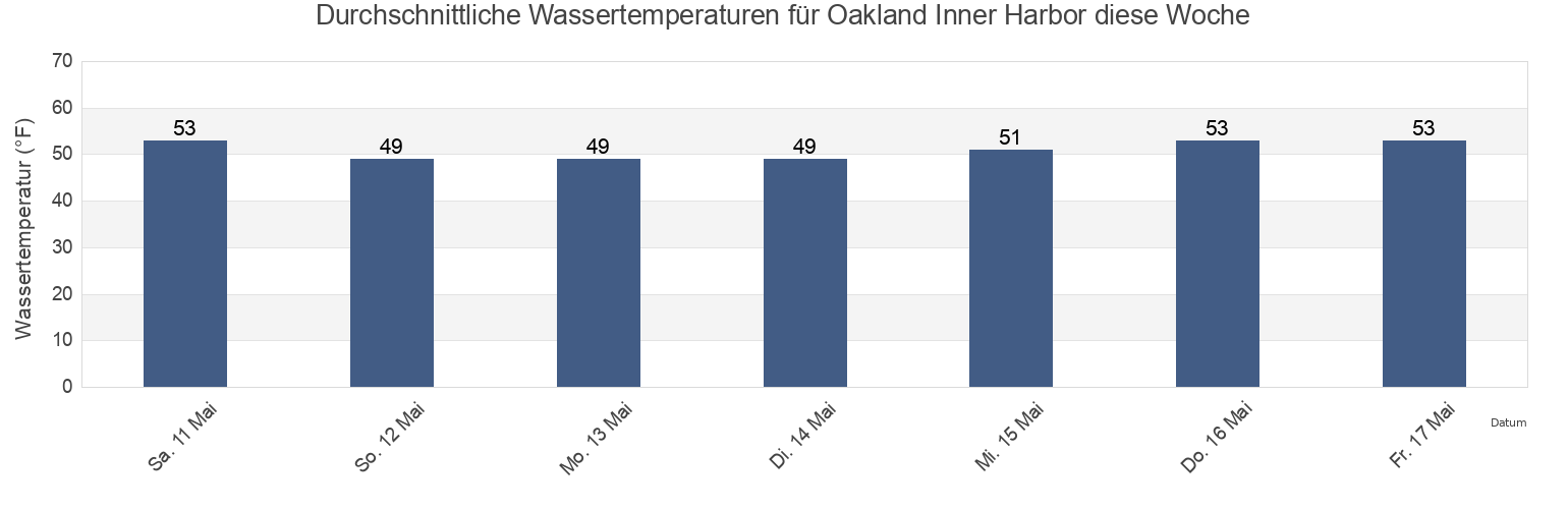 Wassertemperatur in Oakland Inner Harbor, City and County of San Francisco, California, United States für die Woche