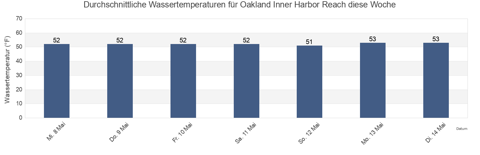 Wassertemperatur in Oakland Inner Harbor Reach, City and County of San Francisco, California, United States für die Woche