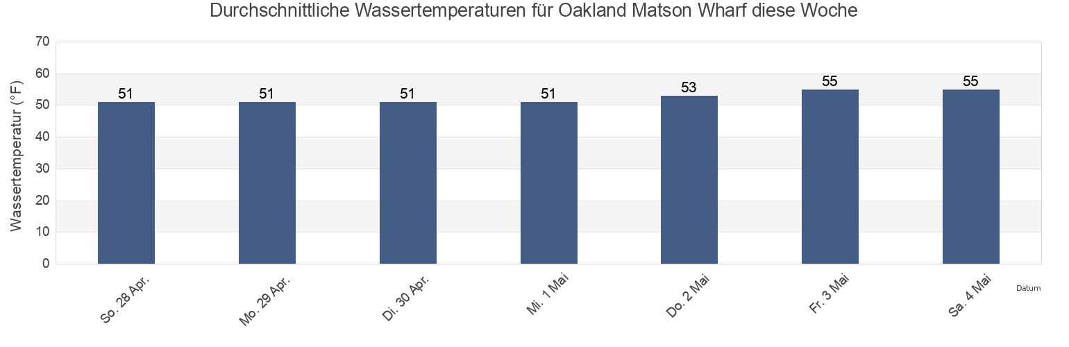 Wassertemperatur in Oakland Matson Wharf, City and County of San Francisco, California, United States für die Woche