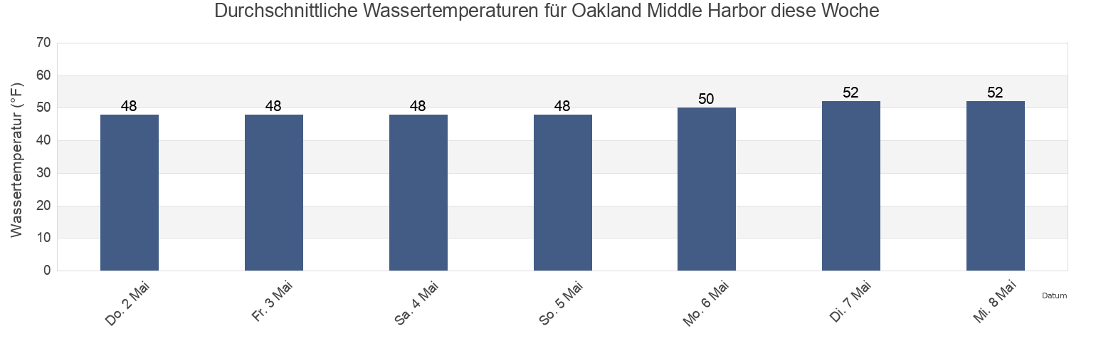 Wassertemperatur in Oakland Middle Harbor, City and County of San Francisco, California, United States für die Woche