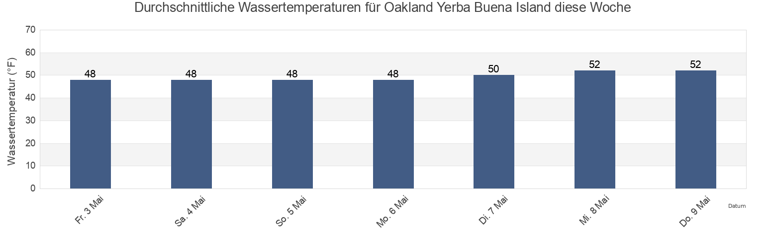 Wassertemperatur in Oakland Yerba Buena Island, City and County of San Francisco, California, United States für die Woche