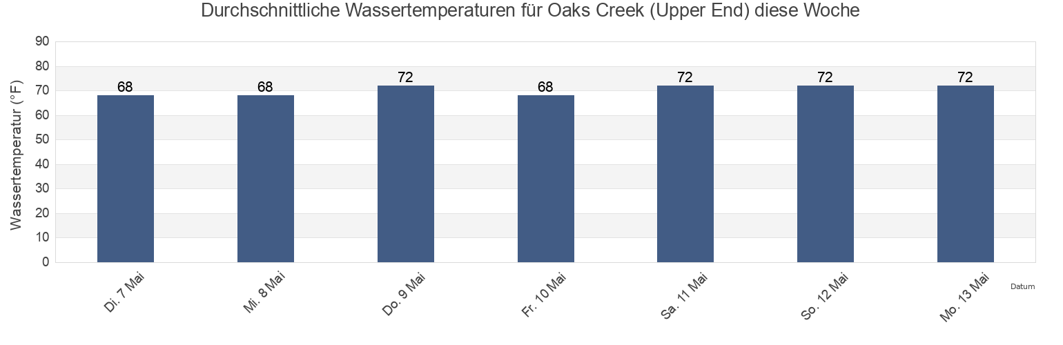 Wassertemperatur in Oaks Creek (Upper End), Georgetown County, South Carolina, United States für die Woche