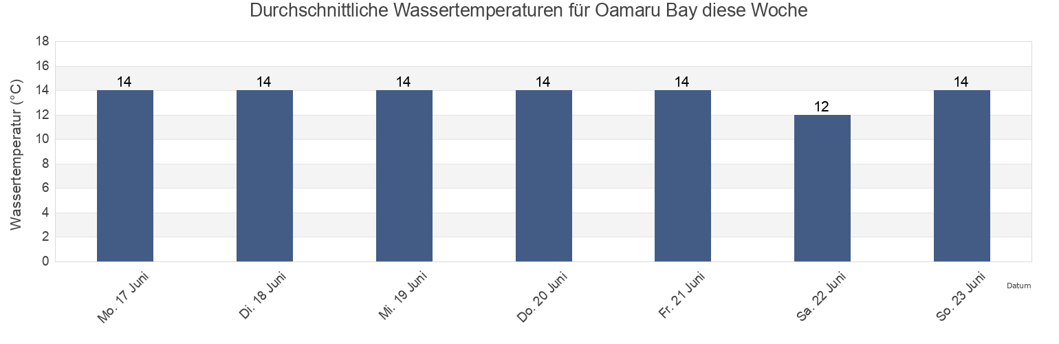 Wassertemperatur in Oamaru Bay, Marlborough, New Zealand für die Woche