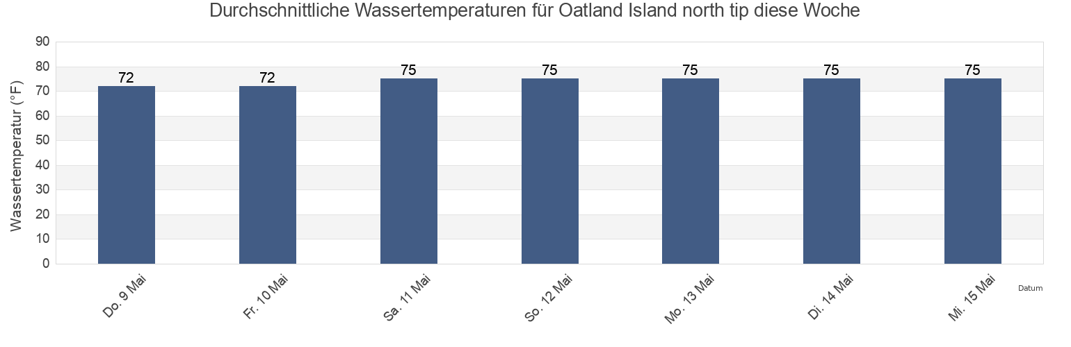 Wassertemperatur in Oatland Island north tip, Chatham County, Georgia, United States für die Woche
