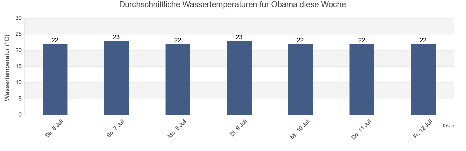 Wassertemperatur in Obama, Obama-shi, Fukui, Japan für die Woche