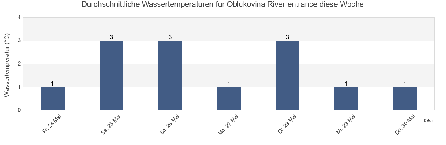 Wassertemperatur in Oblukovina River entrance, Sobolevskiy Rayon, Kamchatka, Russia für die Woche