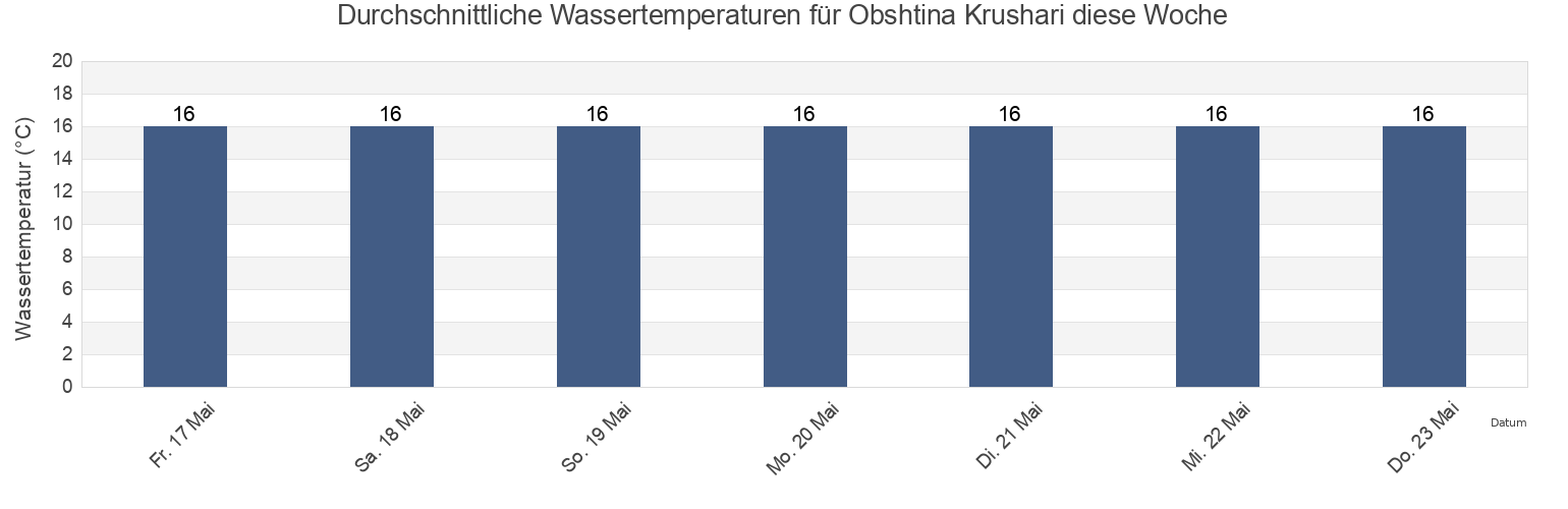 Wassertemperatur in Obshtina Krushari, Dobrich, Bulgaria für die Woche