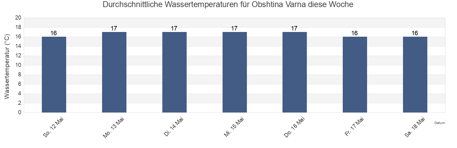 Wassertemperatur in Obshtina Varna, Varna, Bulgaria für die Woche