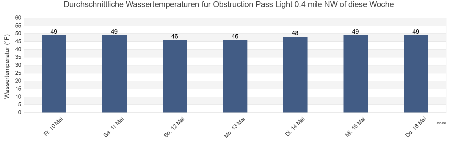 Wassertemperatur in Obstruction Pass Light 0.4 mile NW of, San Juan County, Washington, United States für die Woche