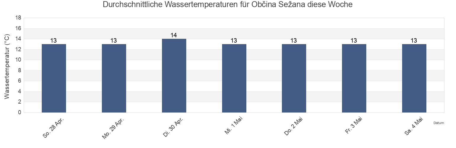 Wassertemperatur in Občina Sežana, Slovenia für die Woche