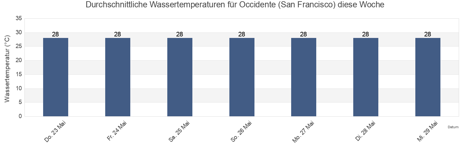 Wassertemperatur in Occidente (San Francisco), Paraíso, Tabasco, Mexico für die Woche