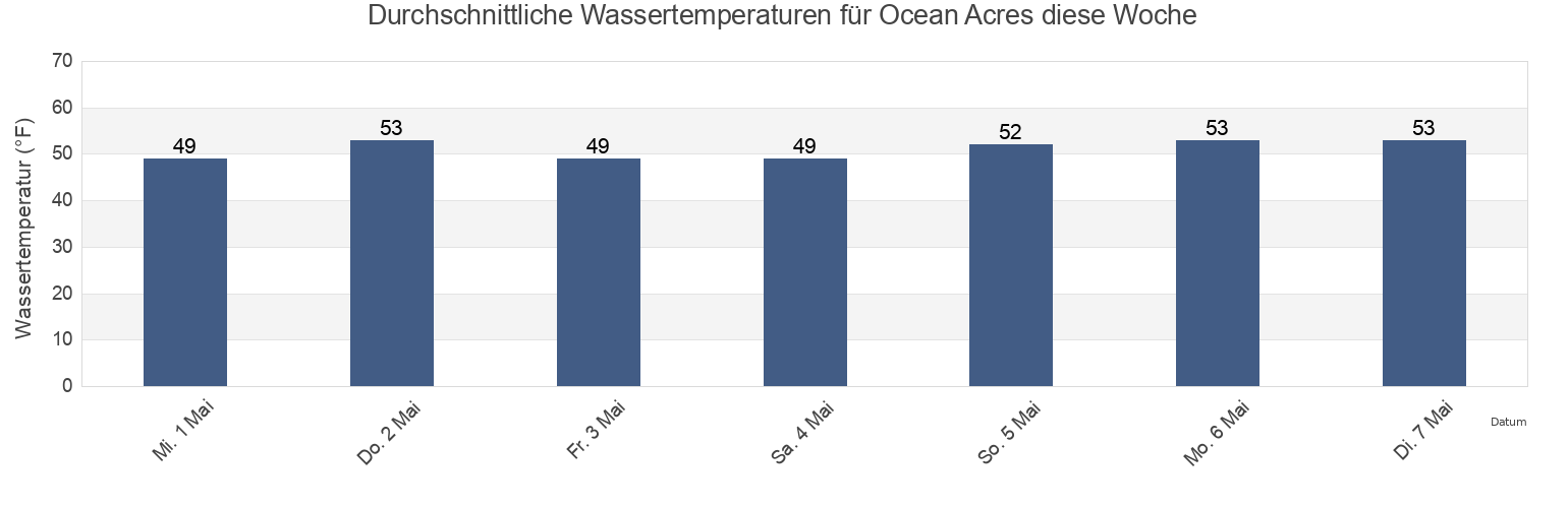 Wassertemperatur in Ocean Acres, Ocean County, New Jersey, United States für die Woche