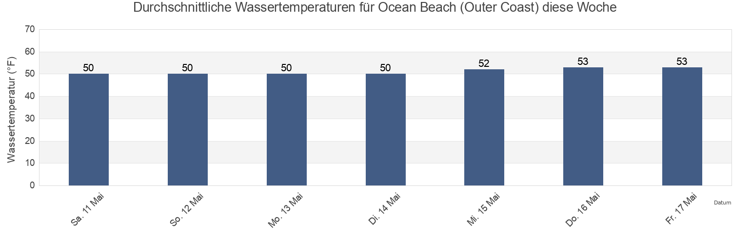 Wassertemperatur in Ocean Beach (Outer Coast), City and County of San Francisco, California, United States für die Woche
