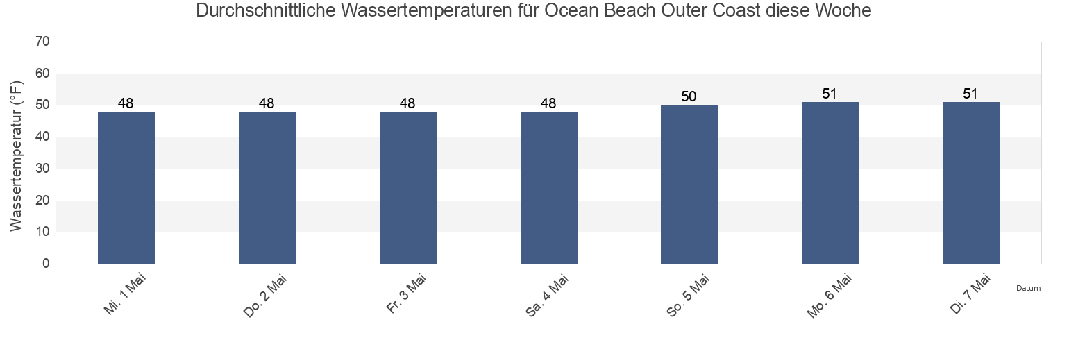 Wassertemperatur in Ocean Beach Outer Coast, City and County of San Francisco, California, United States für die Woche
