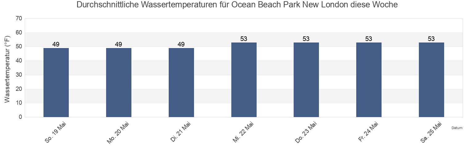 Wassertemperatur in Ocean Beach Park New London, New London County, Connecticut, United States für die Woche