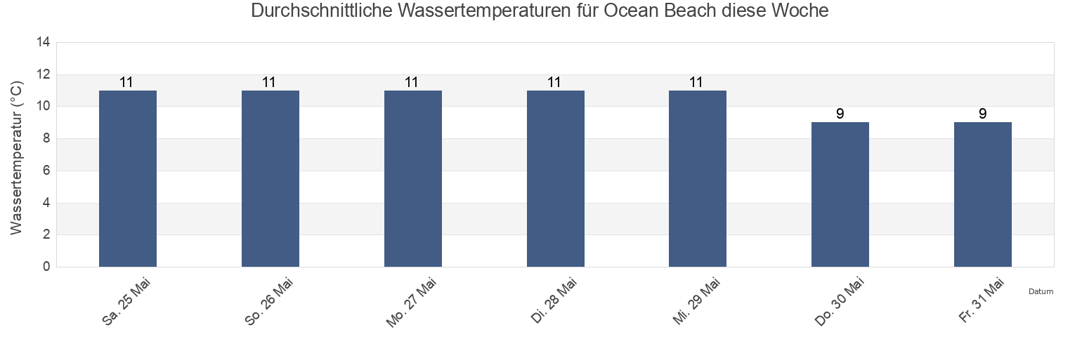 Wassertemperatur in Ocean Beach, Southland, New Zealand für die Woche