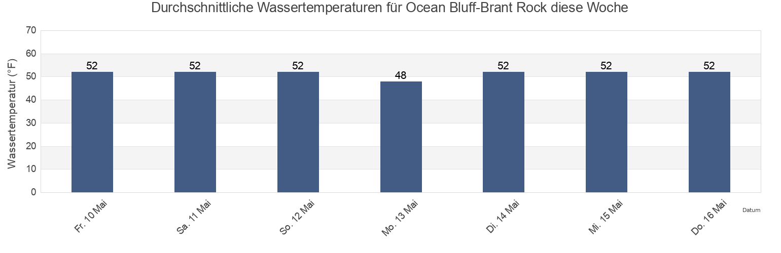 Wassertemperatur in Ocean Bluff-Brant Rock, Plymouth County, Massachusetts, United States für die Woche