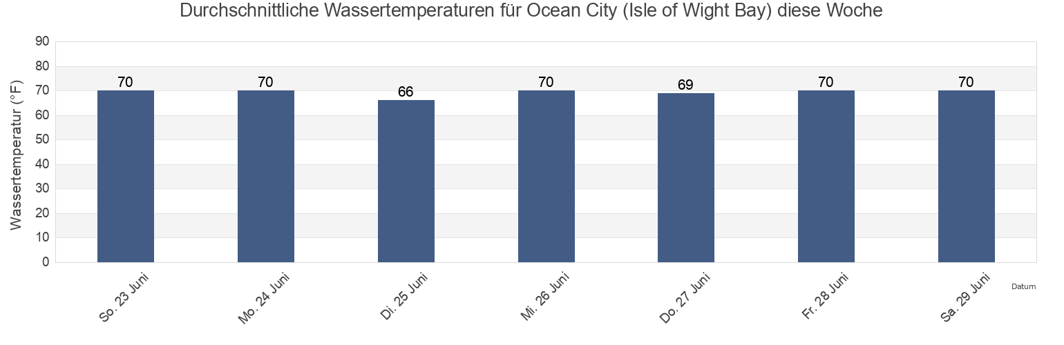 Wassertemperatur in Ocean City (Isle of Wight Bay), Worcester County, Maryland, United States für die Woche