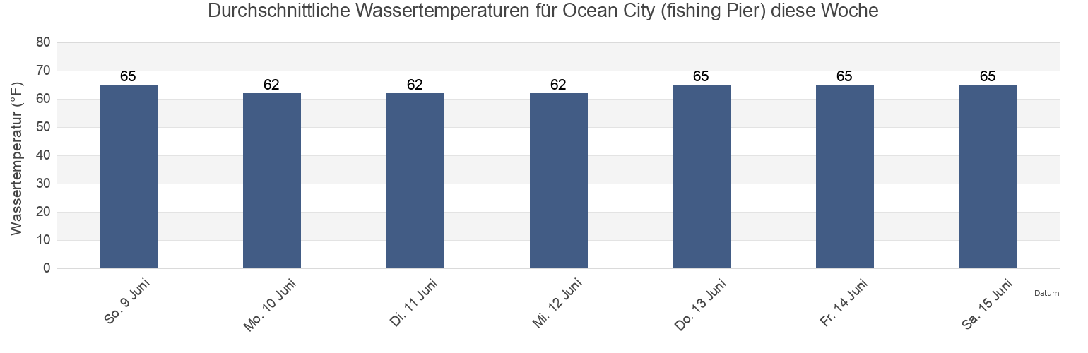 Wassertemperatur in Ocean City (fishing Pier), Worcester County, Maryland, United States für die Woche