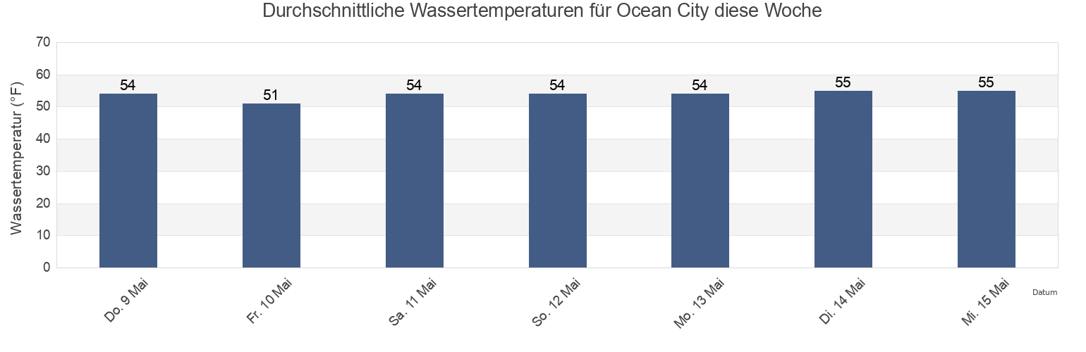 Wassertemperatur in Ocean City, Cape May County, New Jersey, United States für die Woche