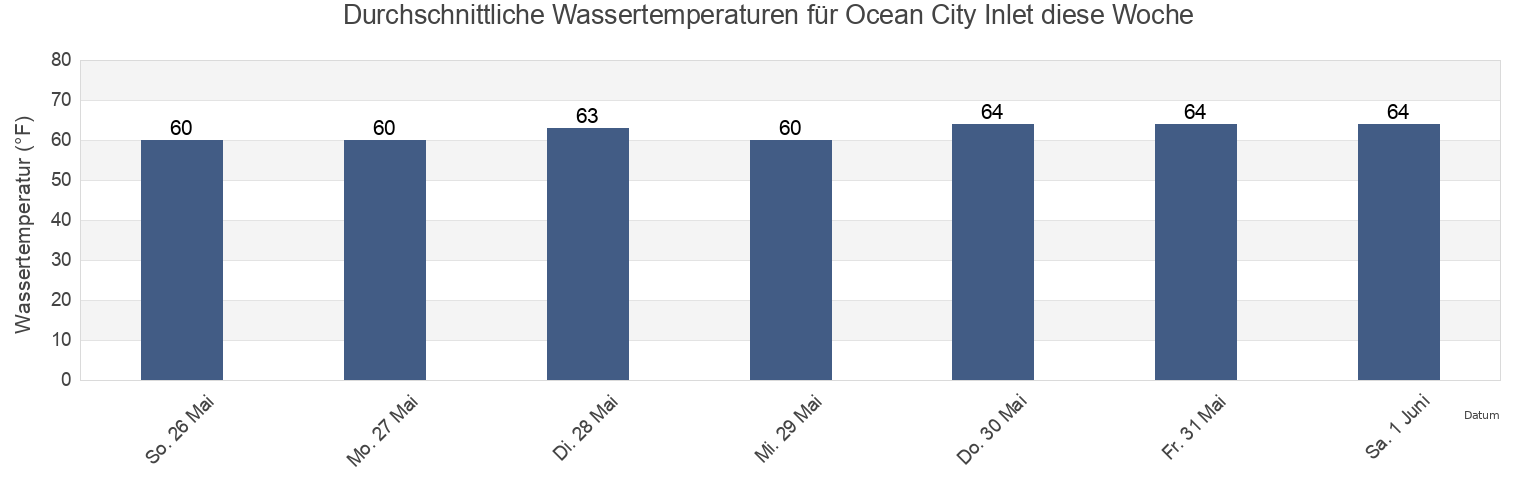 Wassertemperatur in Ocean City Inlet, Worcester County, Maryland, United States für die Woche