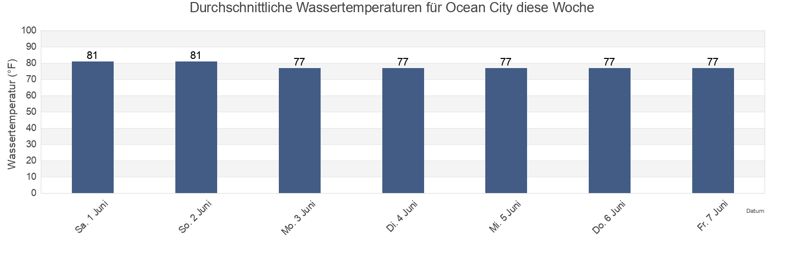 Wassertemperatur in Ocean City, Okaloosa County, Florida, United States für die Woche