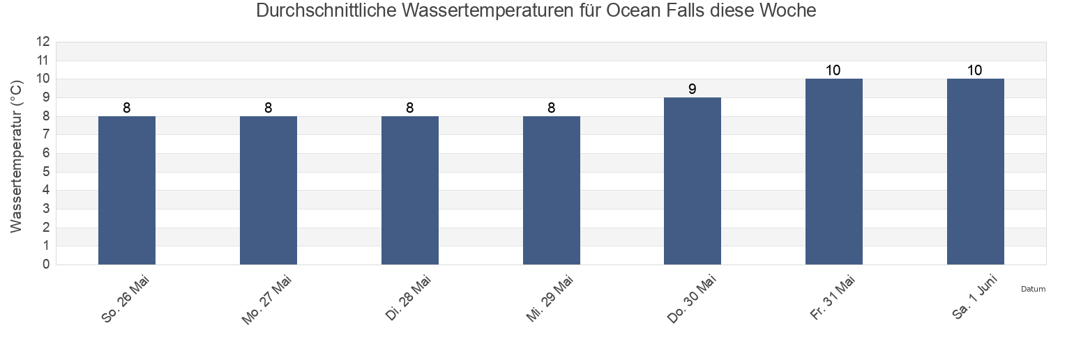 Wassertemperatur in Ocean Falls, Central Coast Regional District, British Columbia, Canada für die Woche