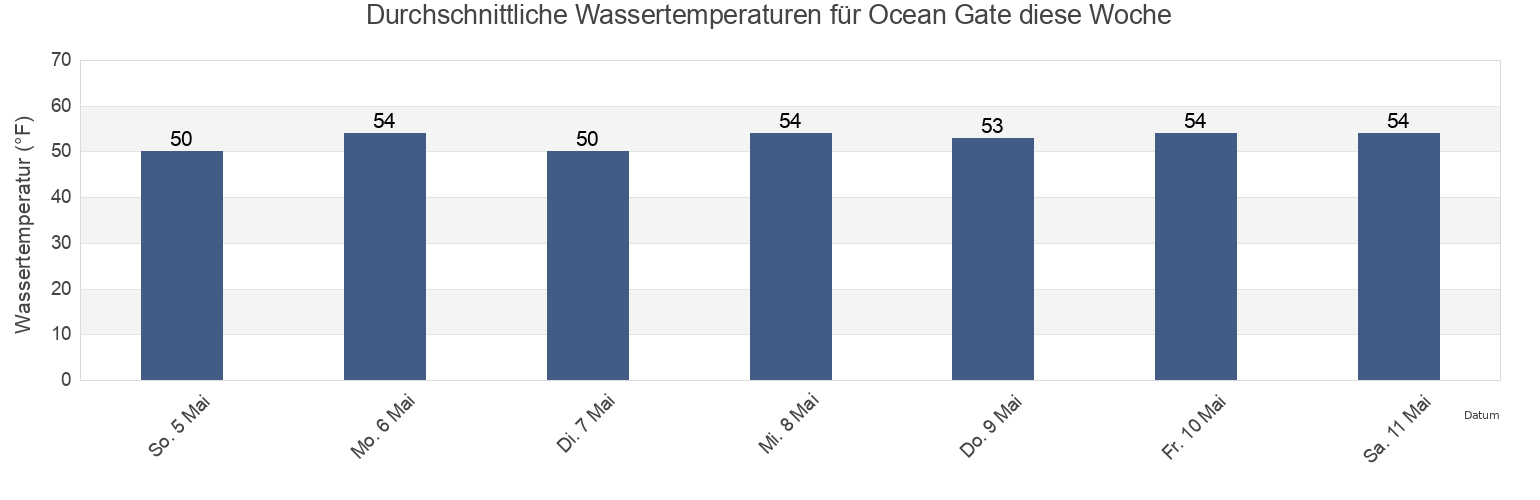 Wassertemperatur in Ocean Gate, Ocean County, New Jersey, United States für die Woche