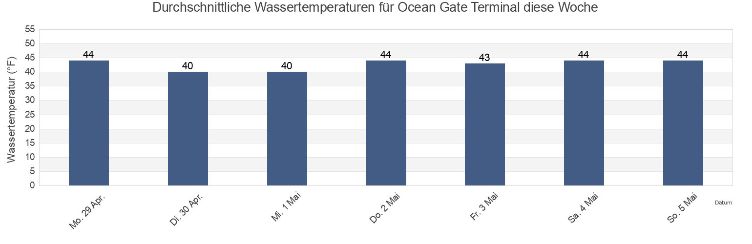 Wassertemperatur in Ocean Gate Terminal, Cumberland County, Maine, United States für die Woche