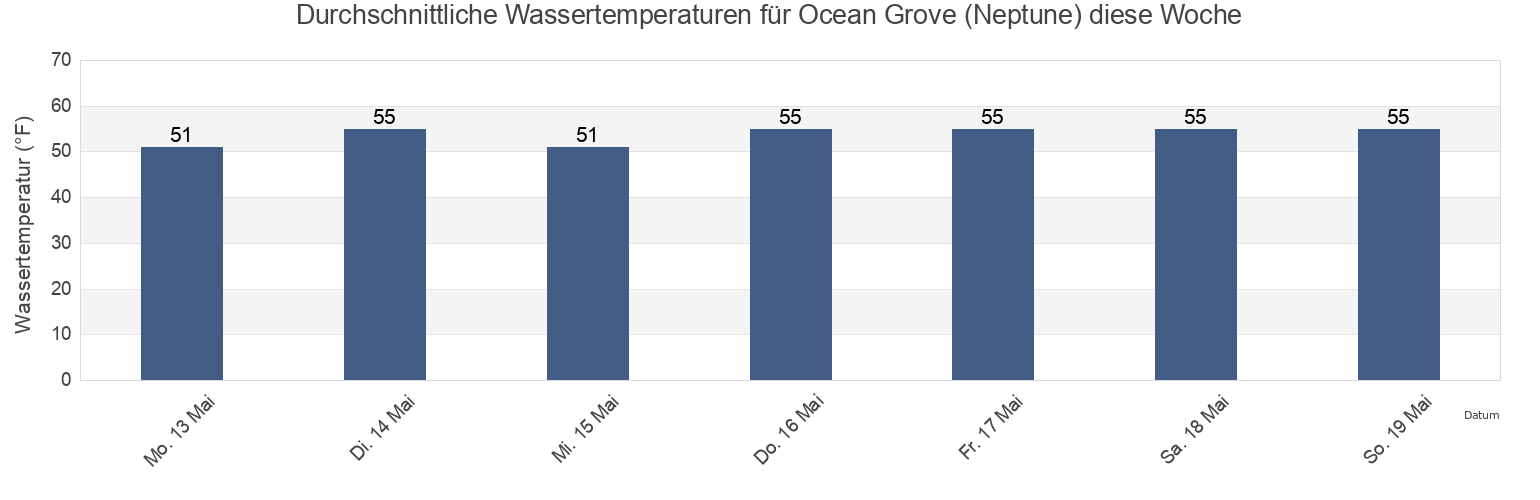 Wassertemperatur in Ocean Grove (Neptune), Monmouth County, New Jersey, United States für die Woche