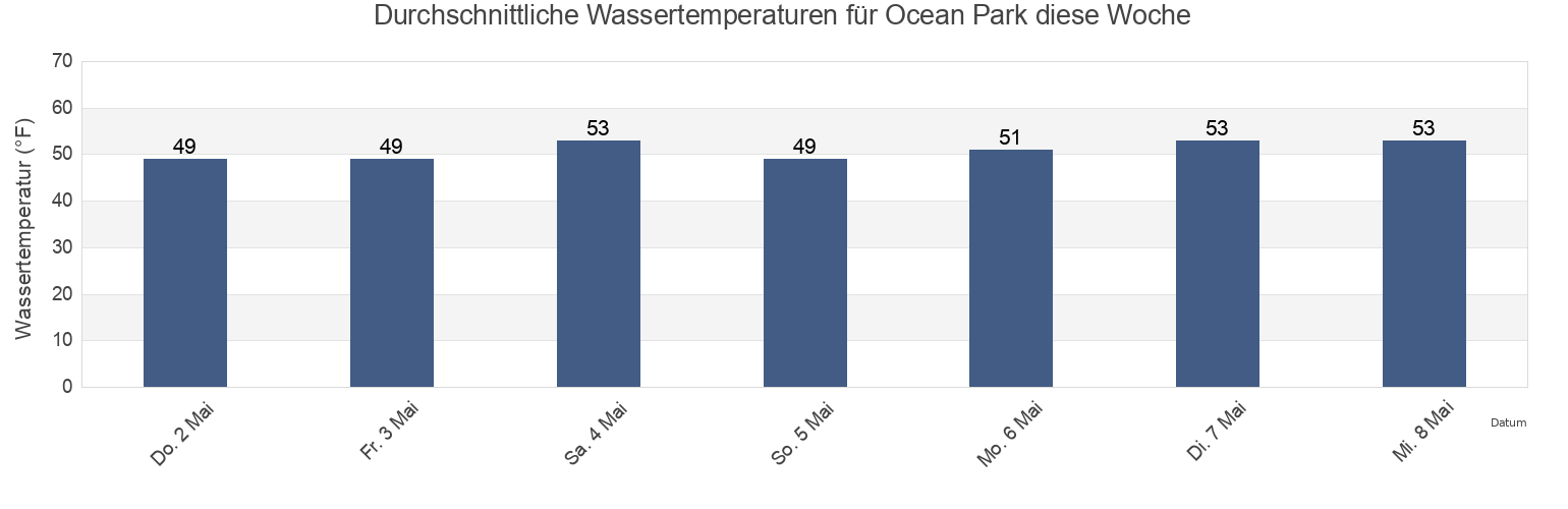 Wassertemperatur in Ocean Park, Pacific County, Washington, United States für die Woche