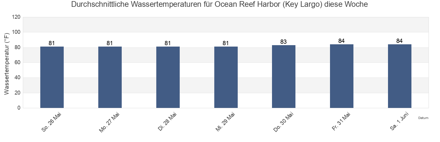 Wassertemperatur in Ocean Reef Harbor (Key Largo), Miami-Dade County, Florida, United States für die Woche
