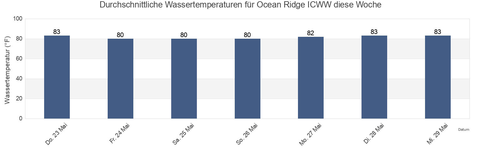 Wassertemperatur in Ocean Ridge ICWW, Palm Beach County, Florida, United States für die Woche