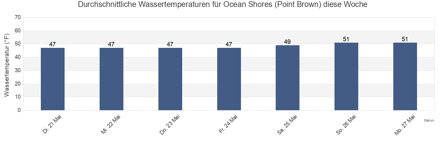 Wassertemperatur in Ocean Shores (Point Brown), Grays Harbor County, Washington, United States für die Woche